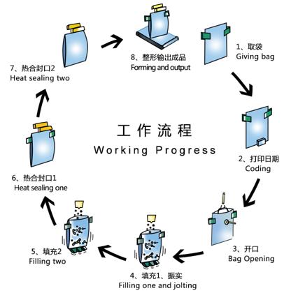 Rotary Premade Pouch Packing Machine for Powder